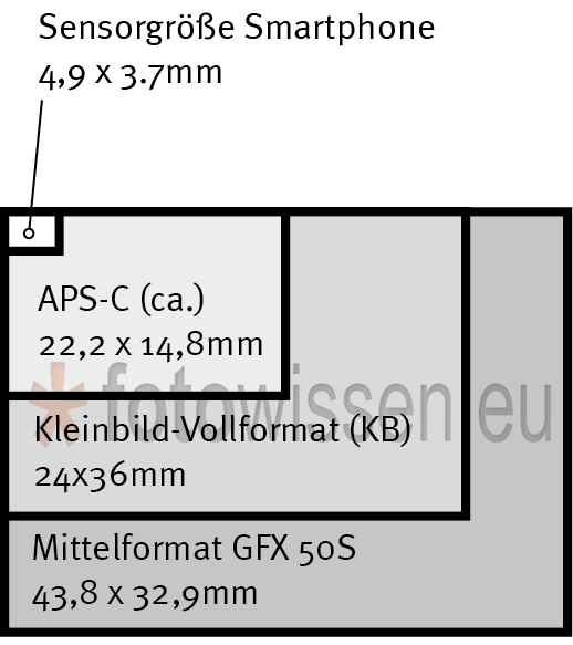 171214-sensor-groessen-smartphone-versus-kamera.png