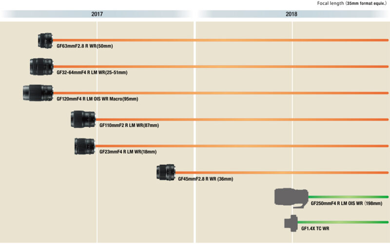 Fujifilm G-Bajonett Objektiv Roadmap (Mittelformat-Kameras) Fujifilm G-Bajonett Objektiv Roadmap (Mittelformat-Kameras)