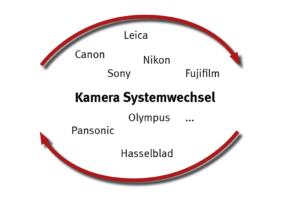 Marken Systemwechsel Digitalkamera