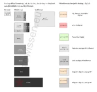 Analoge Mittelformate 4.5x6, 6x6, 6x7, 6x8, 6x9 im Vergleich zum Kleinbild und Großbild. Vergleich analoges und digitales Mittelformat.