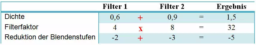 Filteraddition