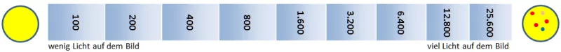 Reihe ISO
