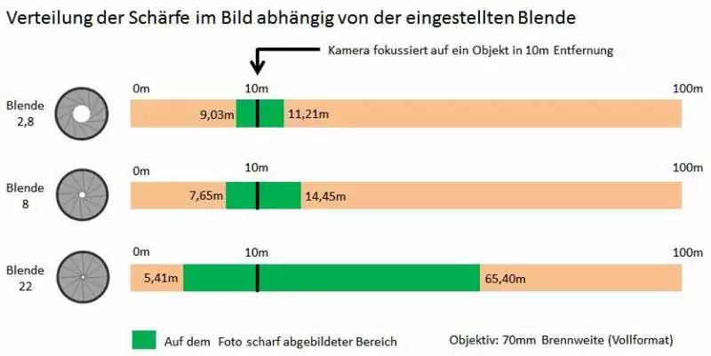 Schaerfeverteilung im Bild