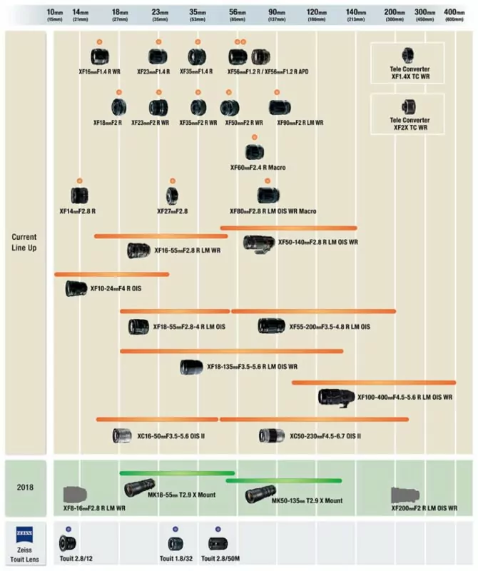 Fujifilm X-Bajonett Objektiv Roadmap