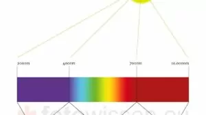 Wellenlänge UV, Sichtbares Licht, Infrarot